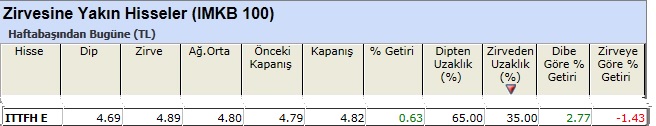 Zirvesine yakın hisseler 01-03-2013