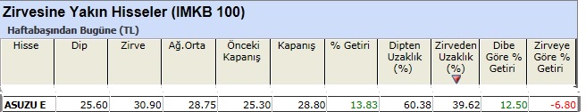 Zirvesine yakın hisseler 01-03-2013
