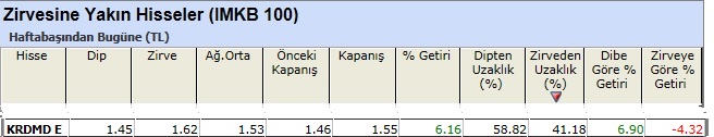 Zirvesine yakın hisseler 01-03-2013