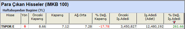 Para çıkışı olan hisseler 01-03-2013