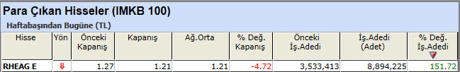 Para çıkışı olan hisseler 01-03-2013