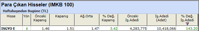 Para çıkışı olan hisseler 01-03-2013