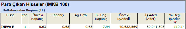 Para çıkışı olan hisseler 01-03-2013