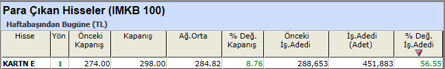 Para çıkışı olan hisseler 01-03-2013