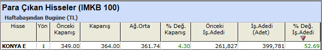 Para çıkışı olan hisseler 01-03-2013