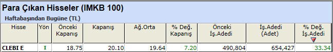 Para çıkışı olan hisseler 01-03-2013
