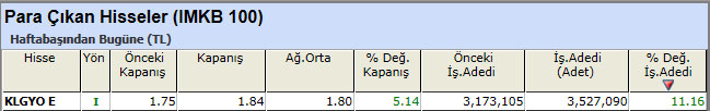 Para çıkışı olan hisseler 01-03-2013