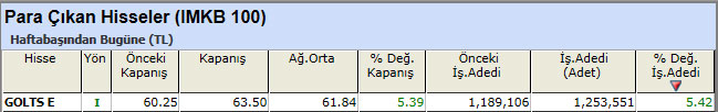 Para çıkışı olan hisseler 01-03-2013