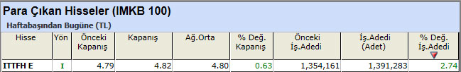 Para çıkışı olan hisseler 01-03-2013