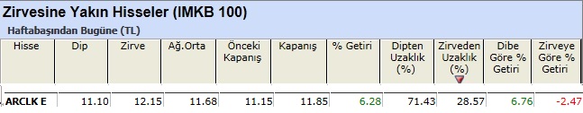 Zirvesine yakın hisseler 08-03-2013