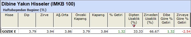 Dibine yakın hisseler 08-03-2013