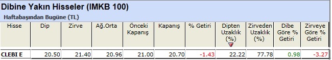 Dibine yakın hisseler 18-03-2013