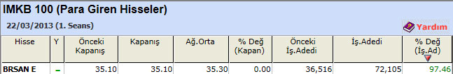 Para girişi olan hisseler 25-03-2013