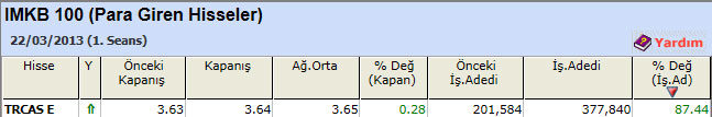 Para girişi olan hisseler 25-03-2013