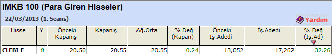 Para girişi olan hisseler 25-03-2013