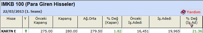 Para girişi olan hisseler 25-03-2013