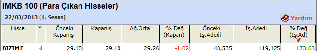 Para çıkışı olan hisseler 25-03-2013