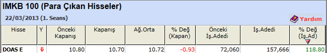 Para çıkışı olan hisseler 25-03-2013