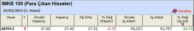 Para çıkışı olan hisseler 25-03-2013