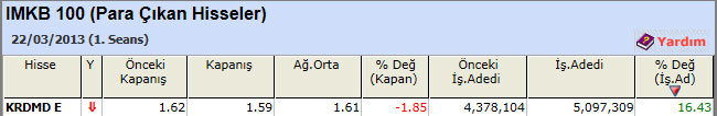 Para çıkışı olan hisseler 25-03-2013