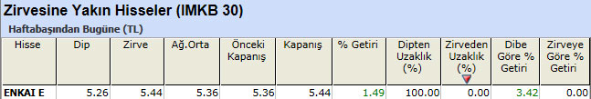 Zirvesine yakın hisseler 25-03-2013