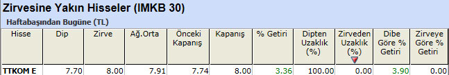 Zirvesine yakın hisseler 25-03-2013