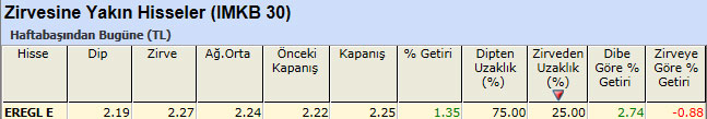 Zirvesine yakın hisseler 25-03-2013