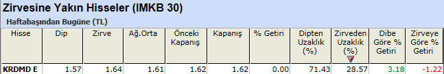Zirvesine yakın hisseler 25-03-2013