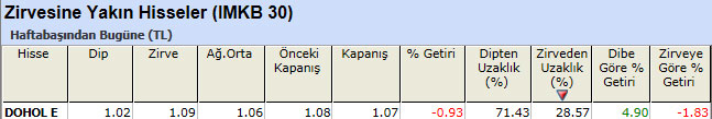 Zirvesine yakın hisseler 25-03-2013