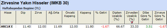 Zirvesine yakın hisseler 25-03-2013