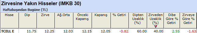 Zirvesine yakın hisseler 25-03-2013