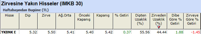 Zirvesine yakın hisseler 25-03-2013