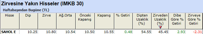 Zirvesine yakın hisseler 25-03-2013