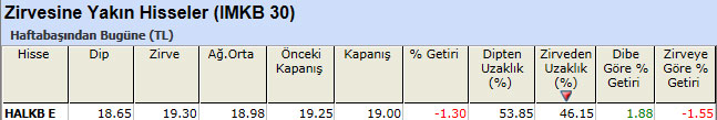 Zirvesine yakın hisseler 25-03-2013