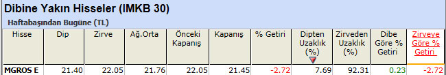 Dibine yakın hisseler 25-03-2013