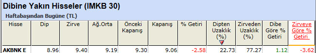 Dibine yakın hisseler 25-03-2013