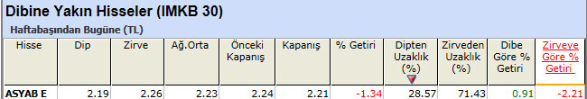 Dibine yakın hisseler 25-03-2013