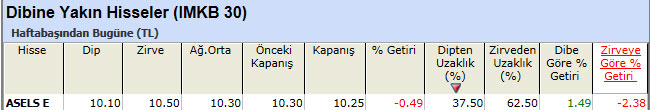 Dibine yakın hisseler 25-03-2013