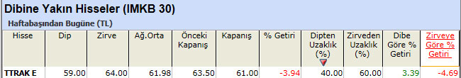 Dibine yakın hisseler 25-03-2013