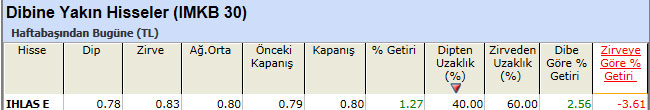 Dibine yakın hisseler 25-03-2013