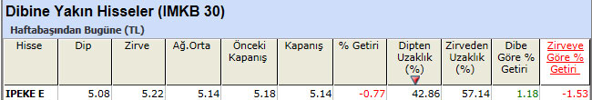 Dibine yakın hisseler 25-03-2013