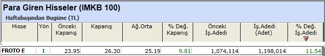 Para girişi olan hisseler 29-03-2013