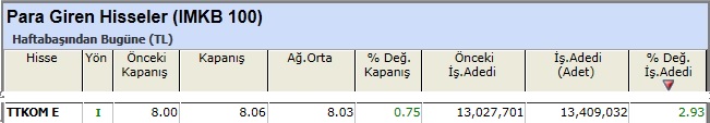 Para girişi olan hisseler 29-03-2013