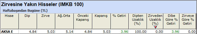 Zirvesine yakın hisseler 29-03-2013