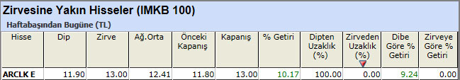 Zirvesine yakın hisseler 29-03-2013