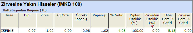 Zirvesine yakın hisseler 29-03-2013