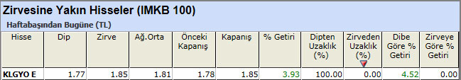 Zirvesine yakın hisseler 29-03-2013