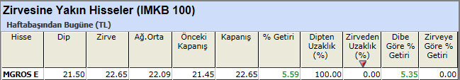 Zirvesine yakın hisseler 29-03-2013