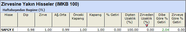 Zirvesine yakın hisseler 29-03-2013