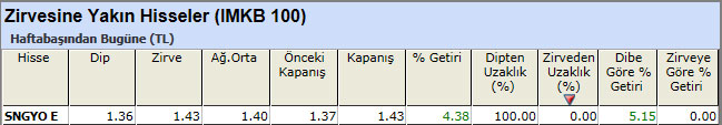 Zirvesine yakın hisseler 29-03-2013